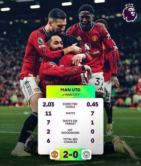 曼联vs曼城今天曼联表现确实可以，不要控球率，就是各种猛攻曼城确实不在状态尤其是