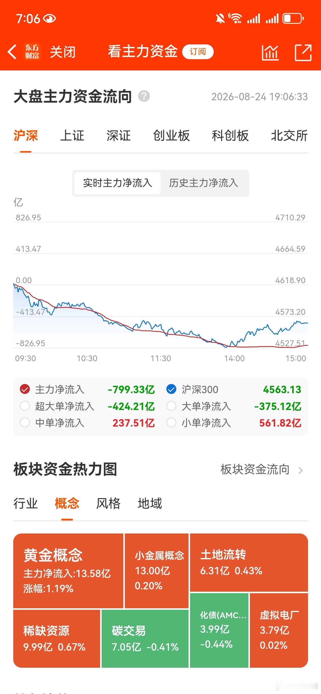 收评，个人复盘笔记：三次探底时刻，交易攻守兼备。近几日全球资本市场的特点就是避险
