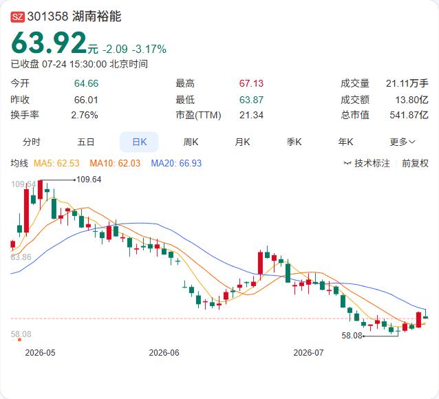 湖南裕能持股5%以上股东上海津晟新材料于7月10日至23日期间，通过集中竞价及大