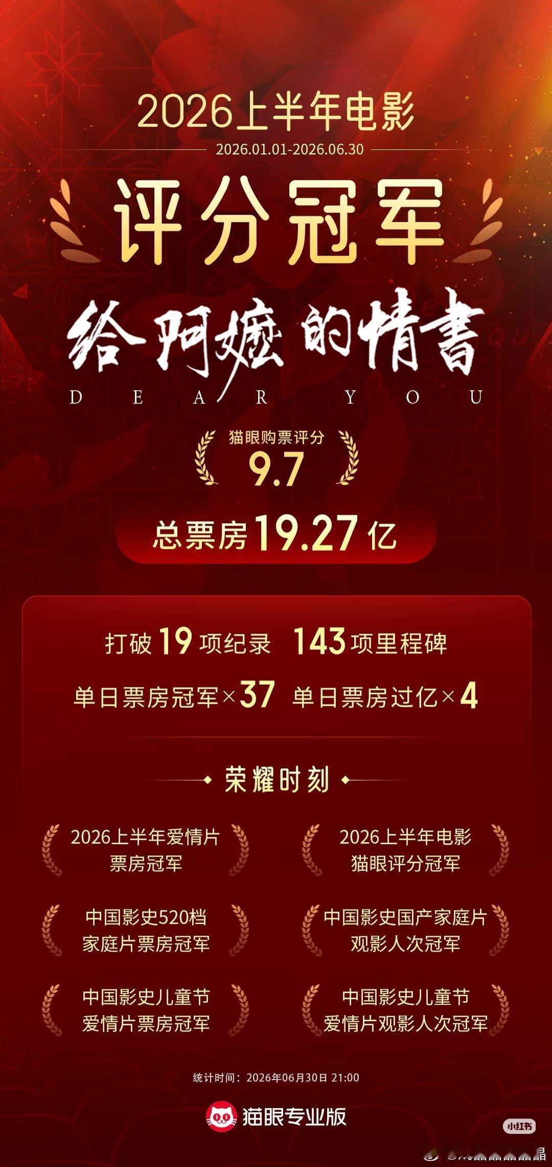 《给阿嬷的情书》上半年猫眼购票评分冠军据猫眼专业版数据，截止至6月30日21时，