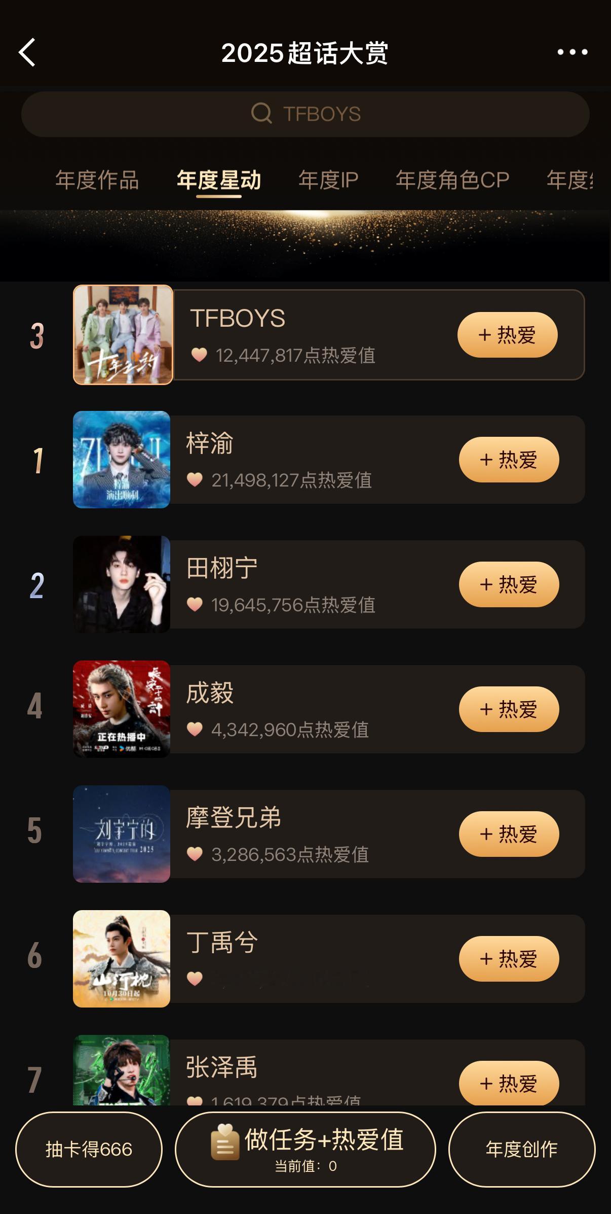 超话大赏投票 第一名梓渝 第二名田栩宁 第三名TFBOYS，😐这个投票有啥含金