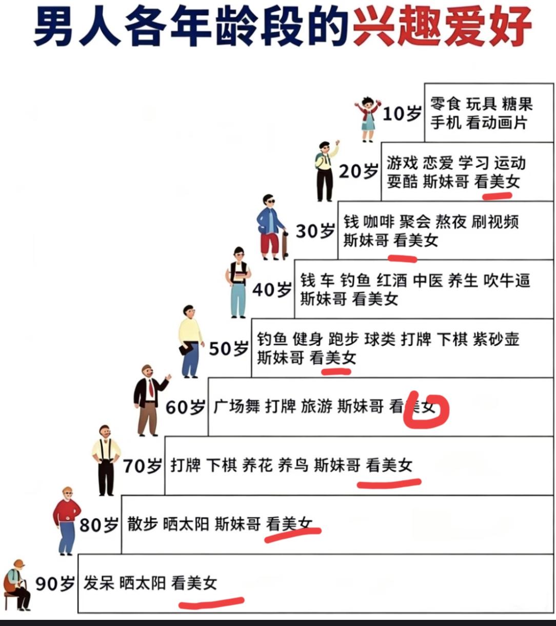 男人的一生在什么事情上面花费的时间最多？有人做了一个统计，男人一生里面花在看美女