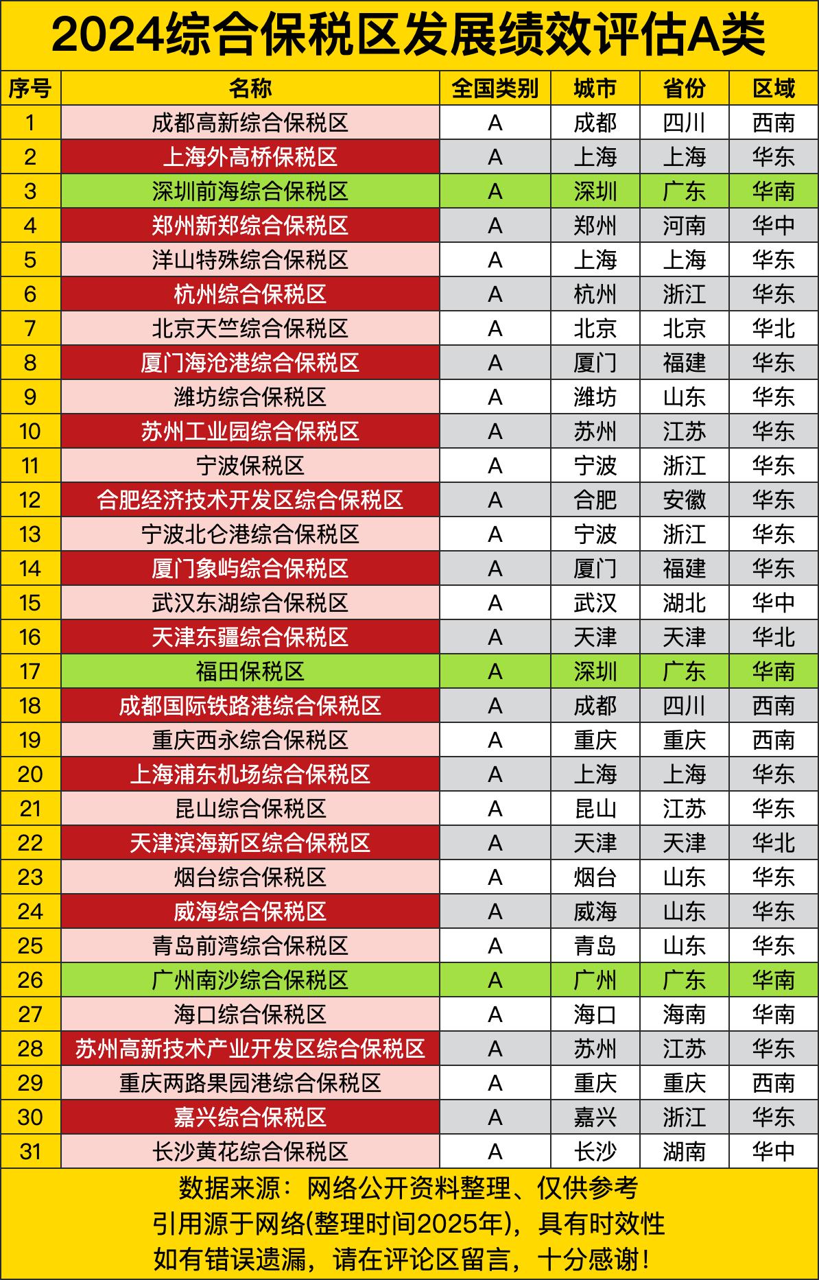 成都高新综合保税区位列榜首，上海外高桥保税区紧随其后，深圳前海、郑州新郑、洋山特