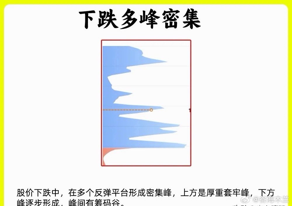 注意了！注意了！万万没想到大部分散户不会看筹码峰！市场上有一句俗语，新手看价，老