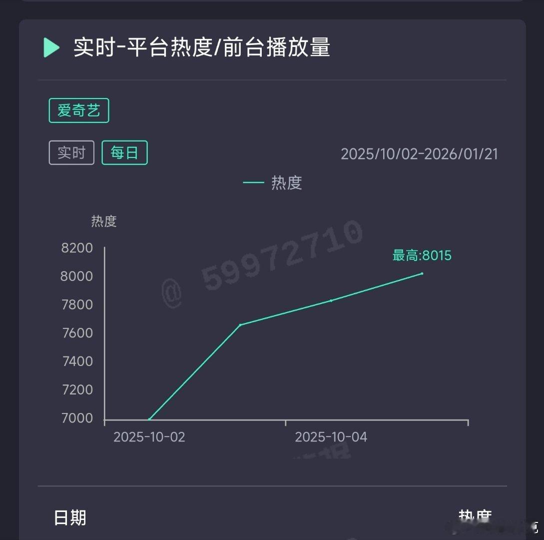 一笑随歌昨日云合推测1650万上下。 ​​​