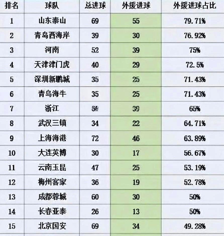 本赛季，山东泰山队外援进球数占比最高。
泰山队那几个外援在前场简直就是横着走，球