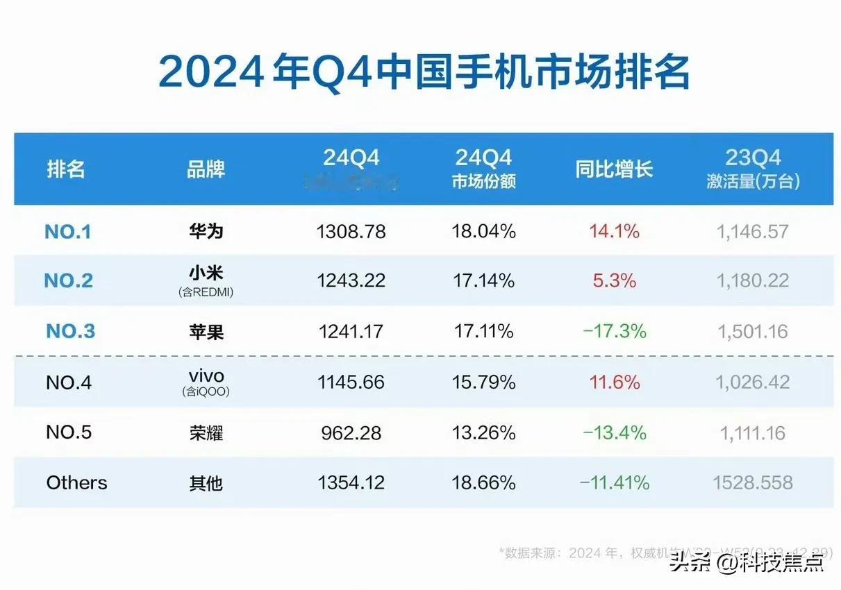 去年10月-12月期间，华为是国内卖的最好的手机品牌，而苹果iPhone出现了两