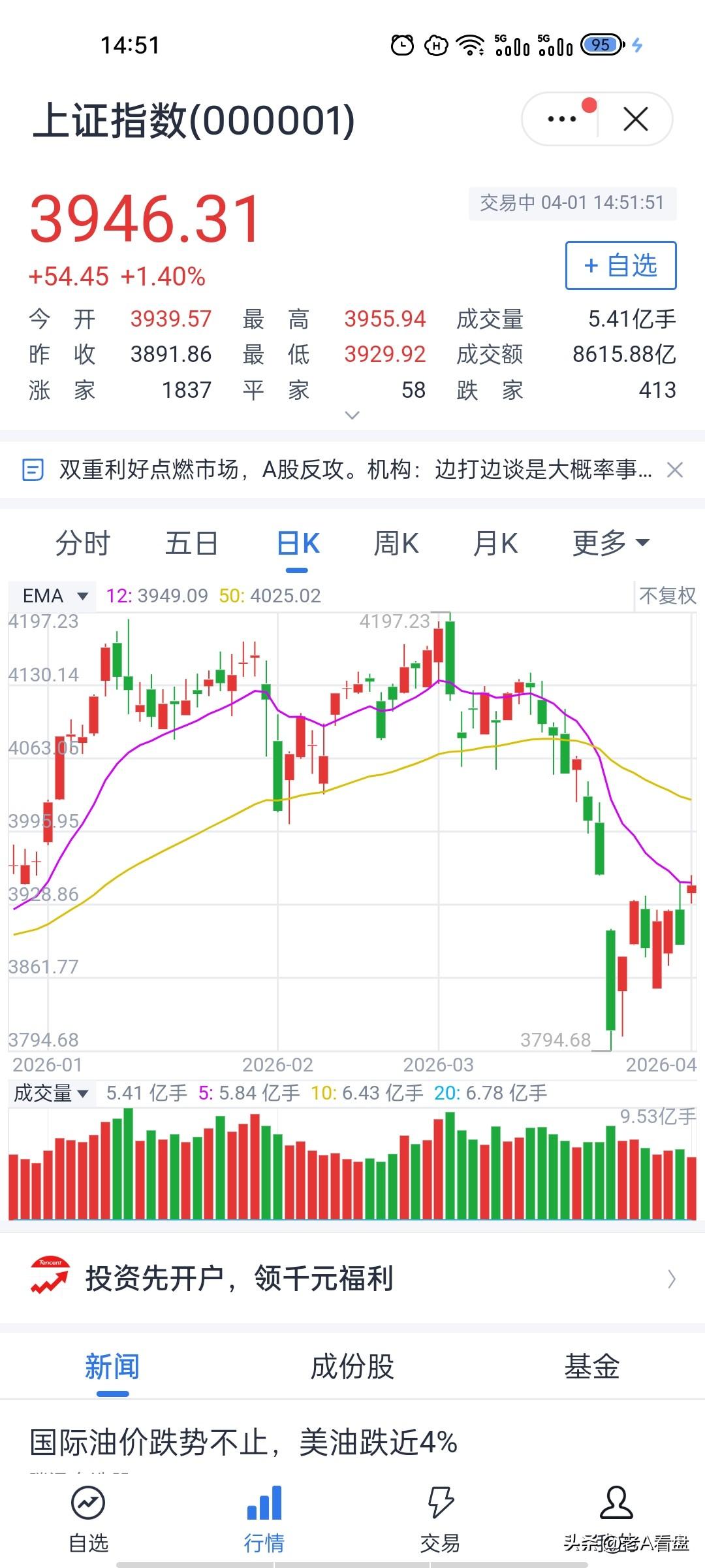 放量反弹来袭，大盘接下来要盯紧这里…
A股今天走出了一波不错的修复反弹，截至14