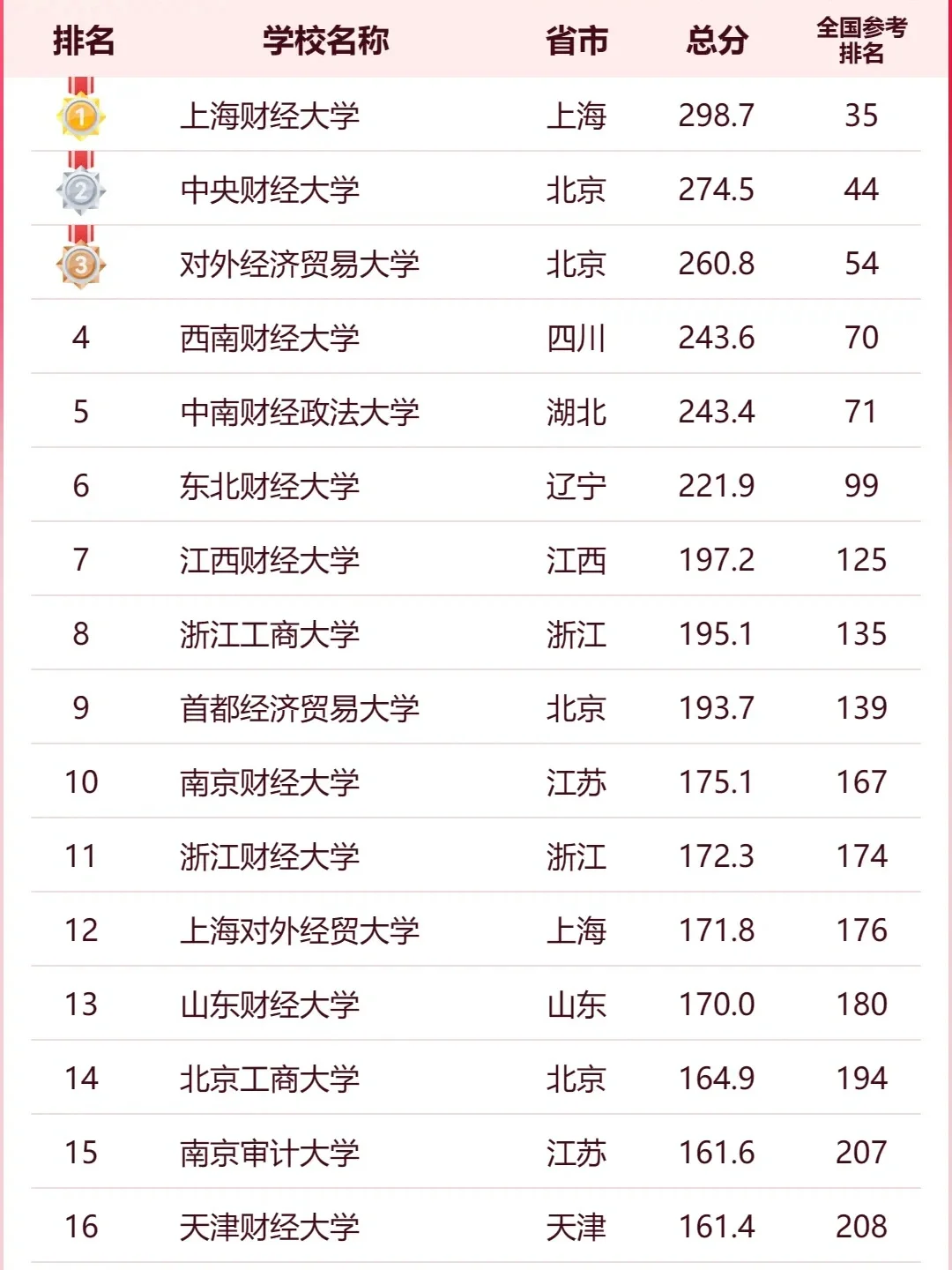 🔥2024年排名前50的财经类大学汇总