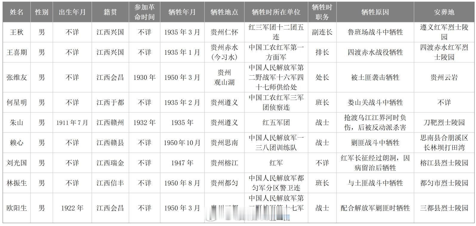 赣州跨越90年的追寻北上寻音讯【赣州公开征集9位长眠贵州的长征英烈线索】5月，赣