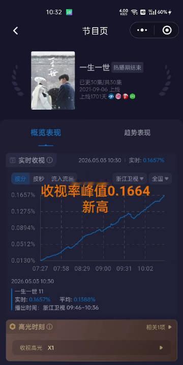 任嘉伦白鹿一生一世浙江卫视重播收视率 一生一世浙江卫视重播收视率 任嘉伦白鹿一生