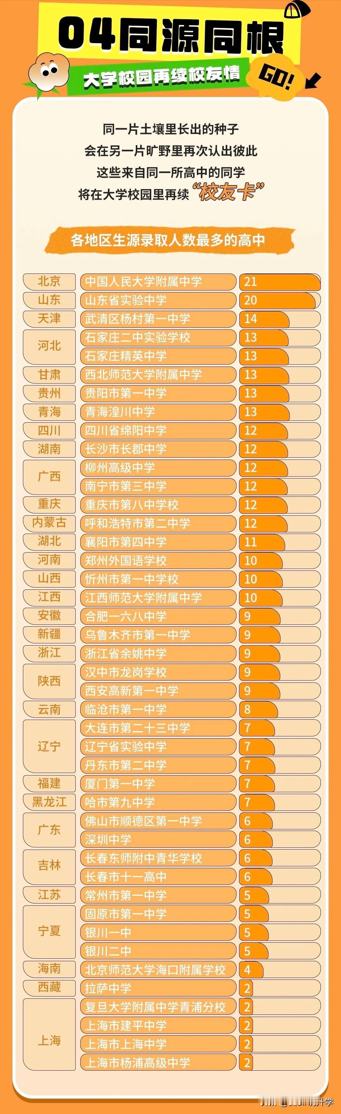 中国农业大学2026级本科新生大数据生源高中盘点

1.生源高中最多的是来自北京