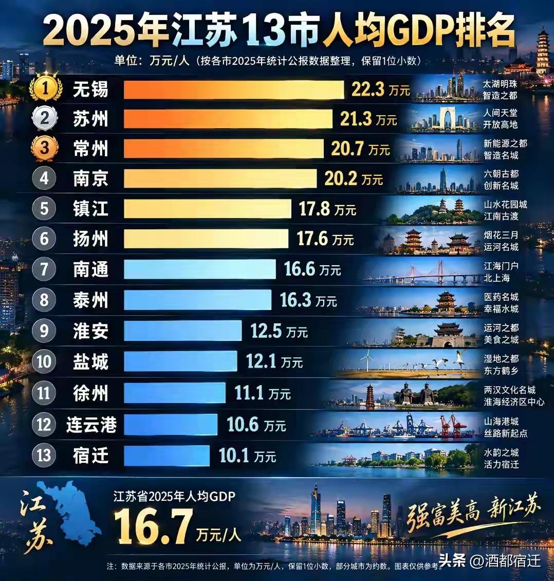 2025年宿迁市GDP顺利跨过5000亿元关口，达成了具有里程碑意义的跨越。然而