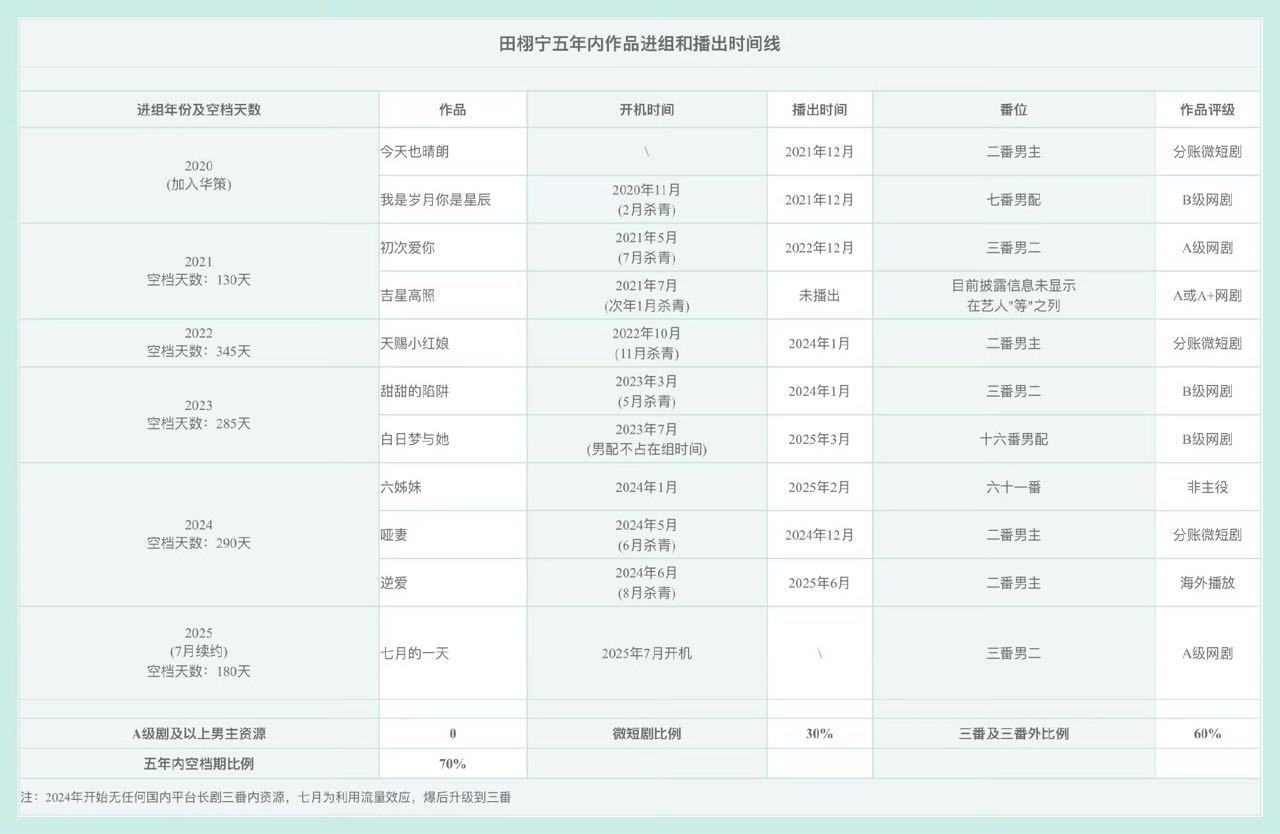 田栩宁在华策五年的资源谁敢看 