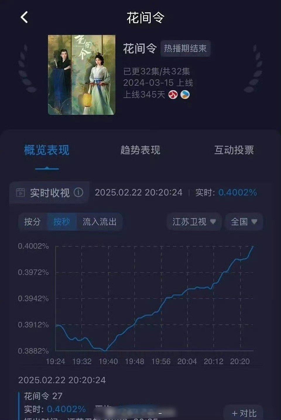 鞠婧祎、刘学义《花间令》江苏卫视酷云峰值破0.4， 时隔一年上星 