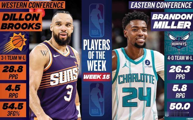 NBA第15周周最佳：西部狄龙-布鲁克斯、东部布兰登-米勒
北京时间2026年2