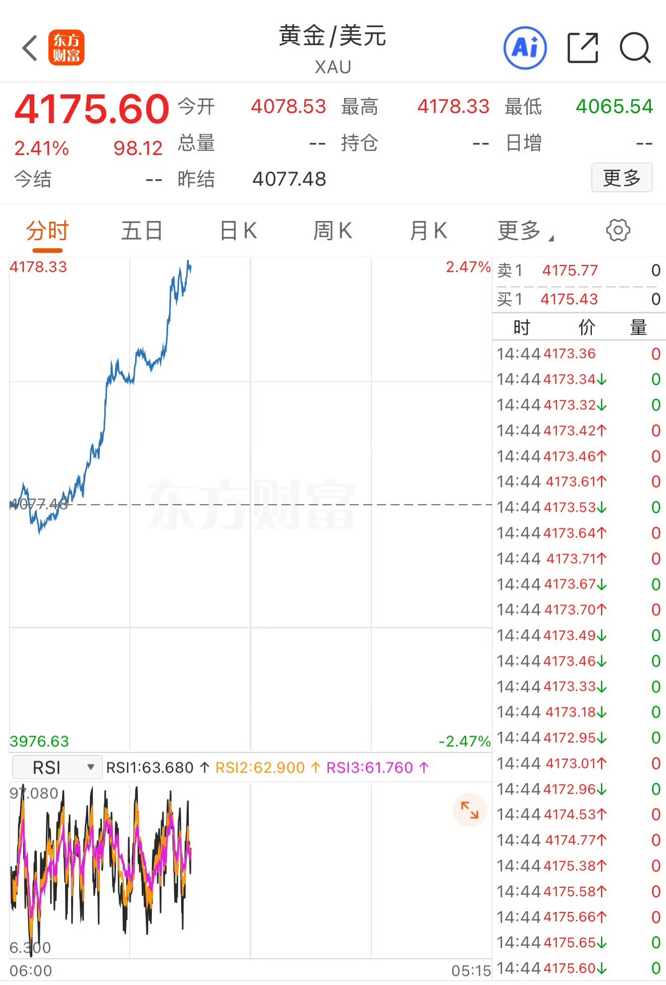 金饰大跌金股大涨有点喜怒无常了等3400美元 