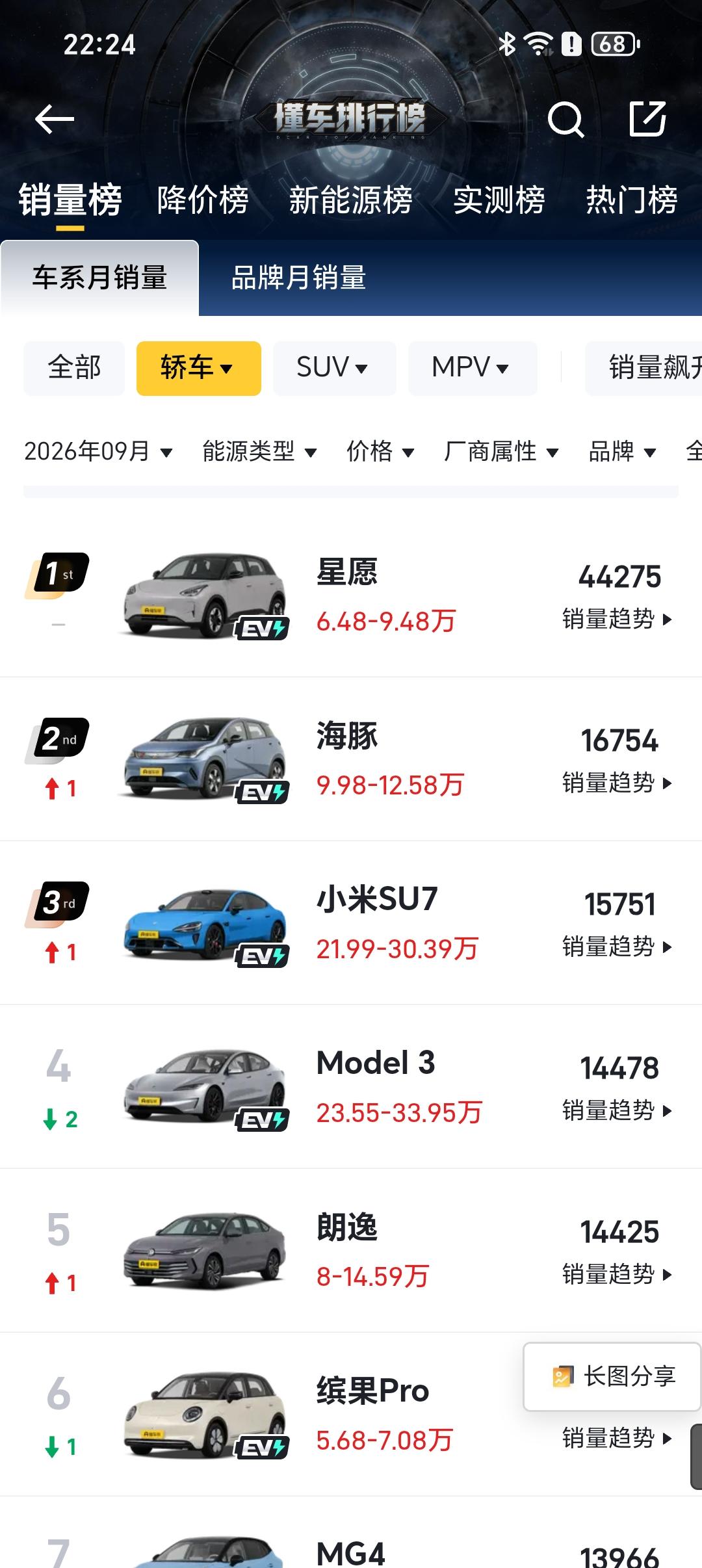 比亚迪海鸥悄悄的长大了，是时候向星愿复仇了！2024年底的时候，星愿欺负海鸥身躯