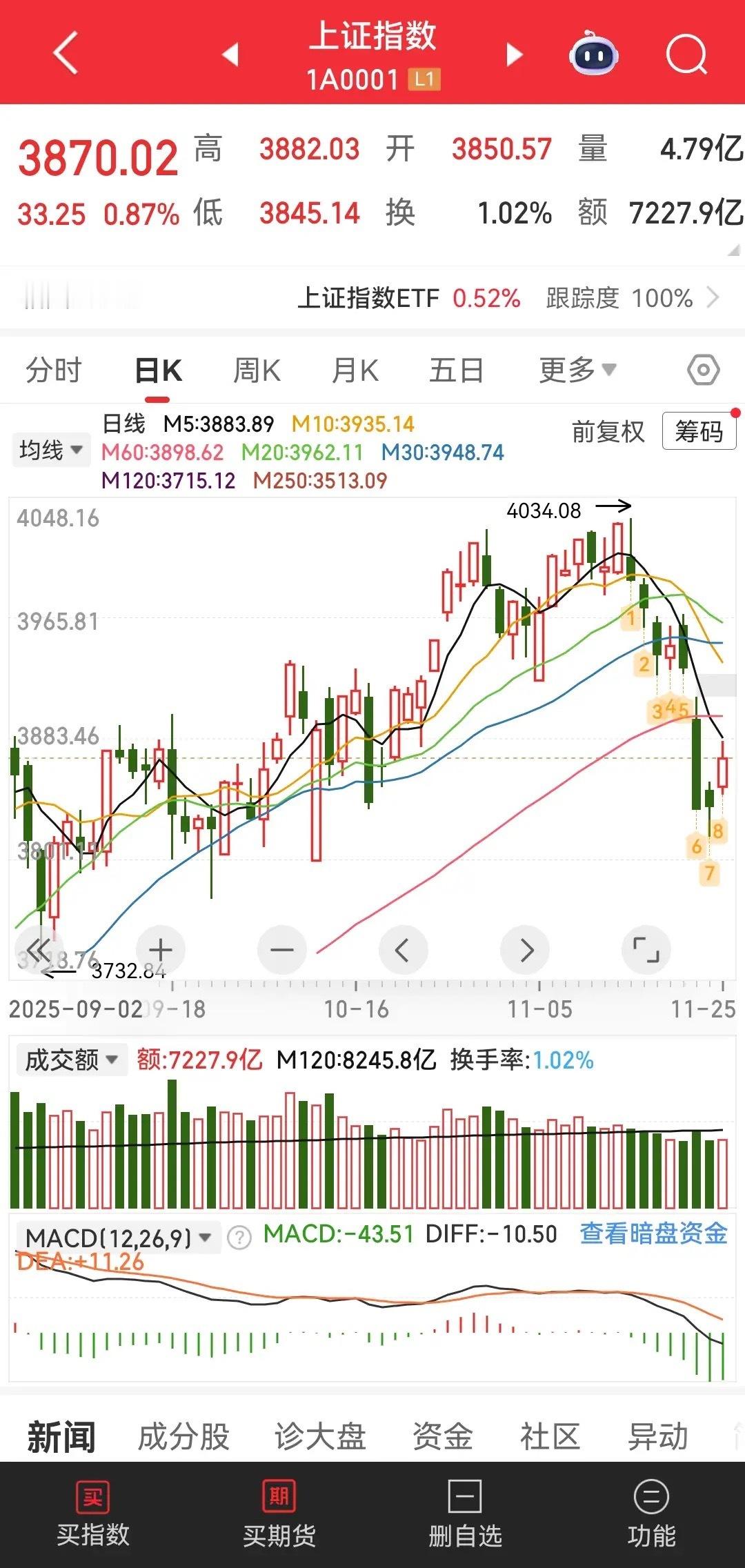 今天普涨，但成交量不够，才1.8万亿，所以还是看震荡。如果没有新的板块轮动，那就