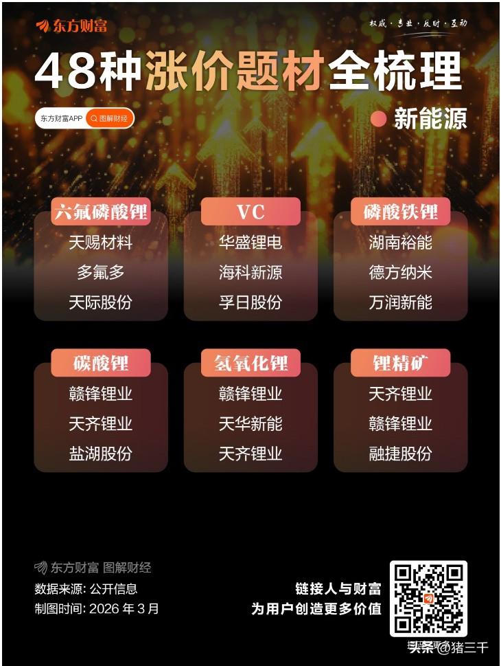 涨价题材机会不多了吧？
东方财富整理了48种涨价题材：
存储芯片毋庸置疑百维存储