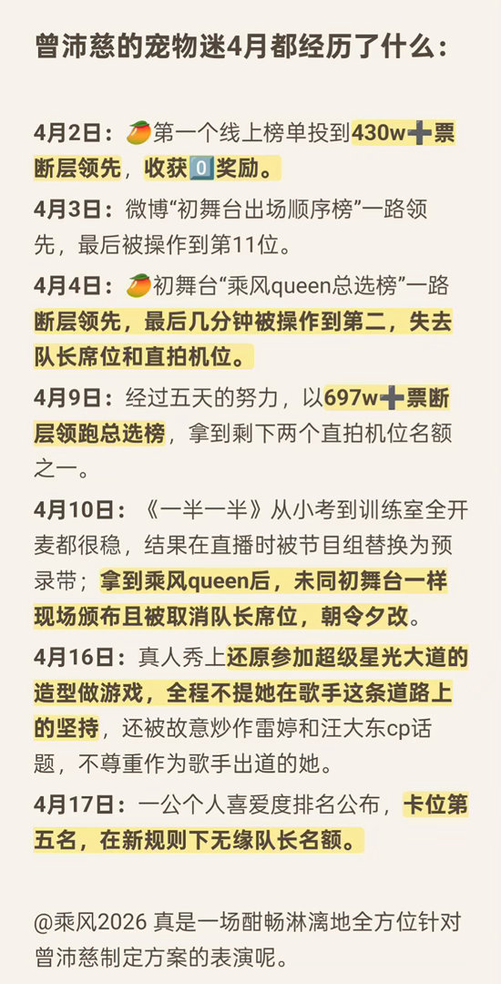 曾沛慈粉丝4月都经历了什么：4月2日：🥭第一个线上榜单投到430w➕票断层领先
