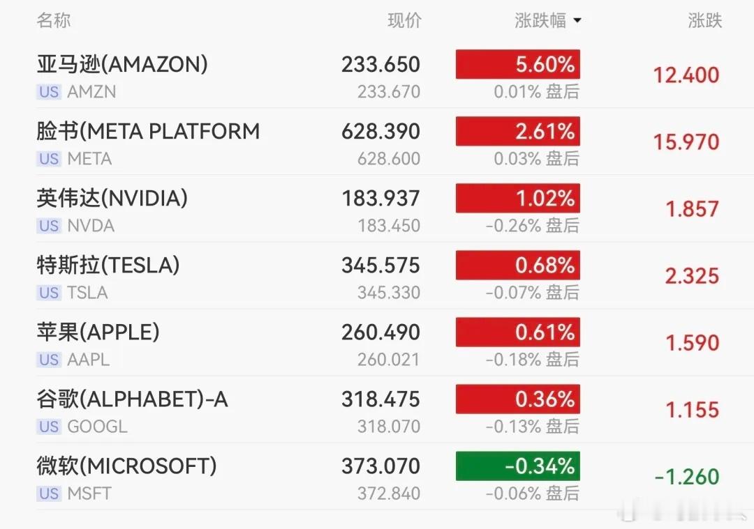 美股三大指数集体收涨！道指算正式由跌转涨了，纳指标普也同步走高，明显回暖了。大家
