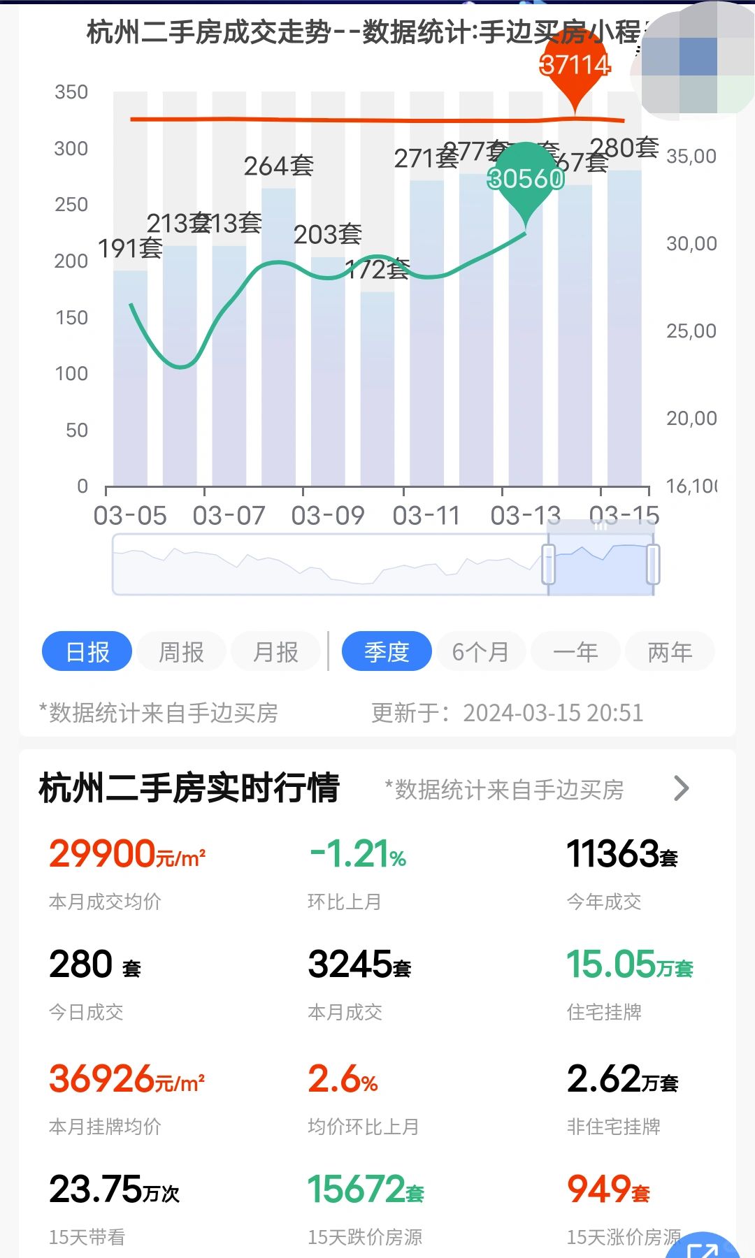 24年3月15日杭州二手房成交了280套！
连续六个工作日成交量都站上了250+...
