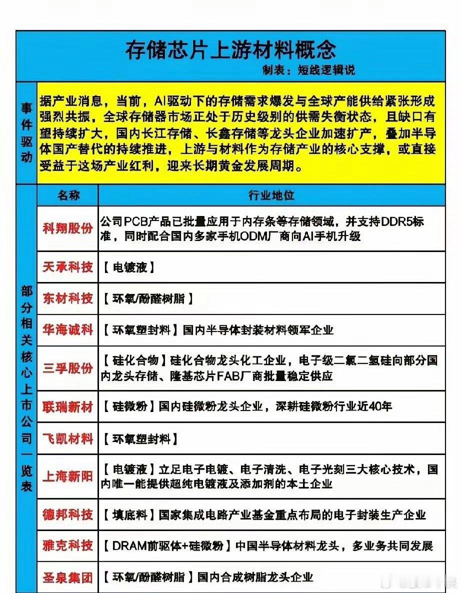 AI存储芯片供需告急！上游材料18只核心标的全梳理！当前，AI驱动下的存储需求爆
