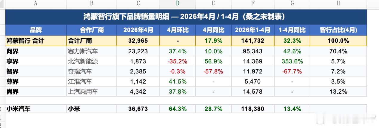 2026 年 4 月销量数据，鸿蒙智行、小米汽车：鸿蒙智行4月销 32965 台