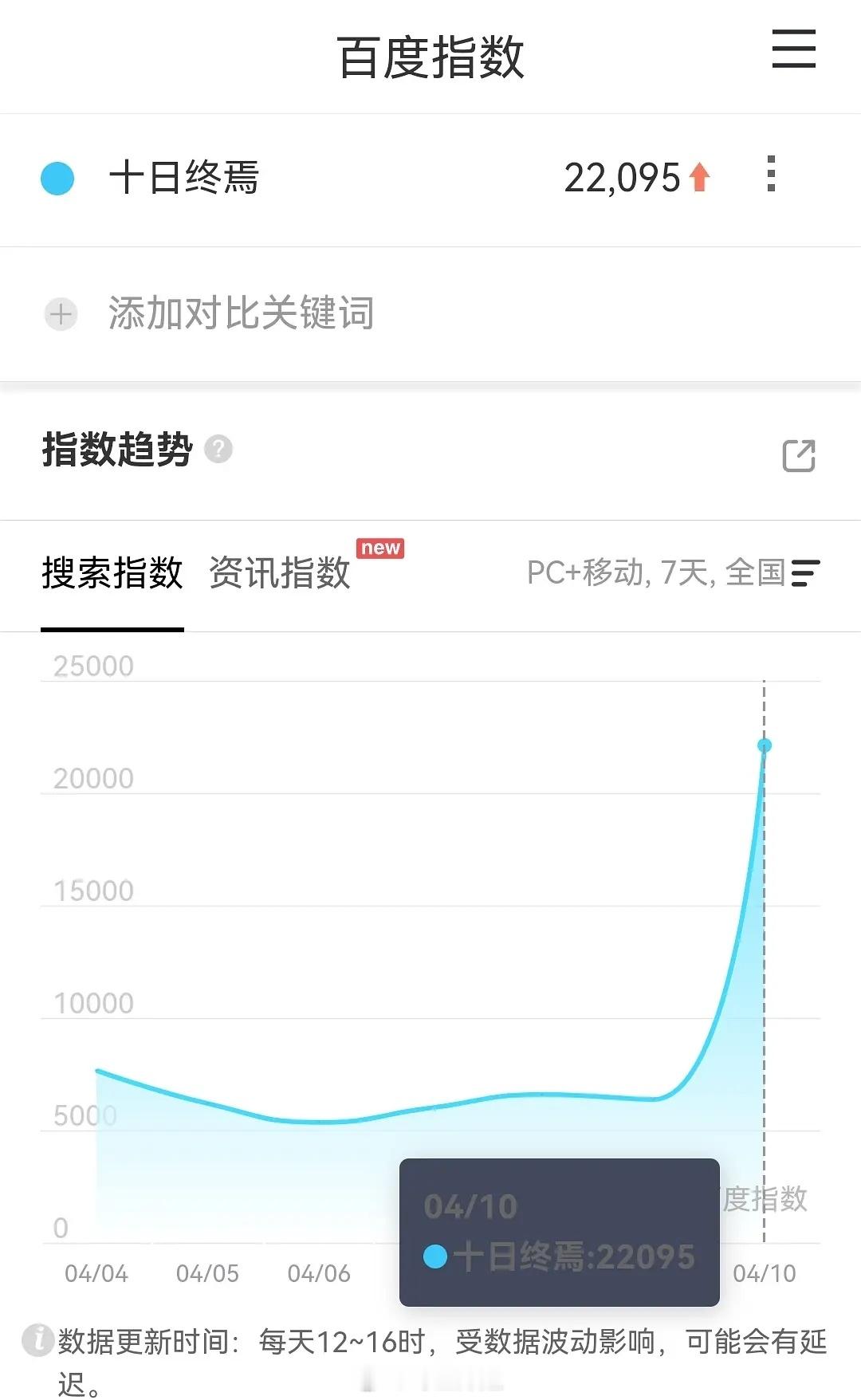 十日终焉百指破2万，肖战个人百指破4.6万果然还是自带热度和剧粉盘好，省下了许多