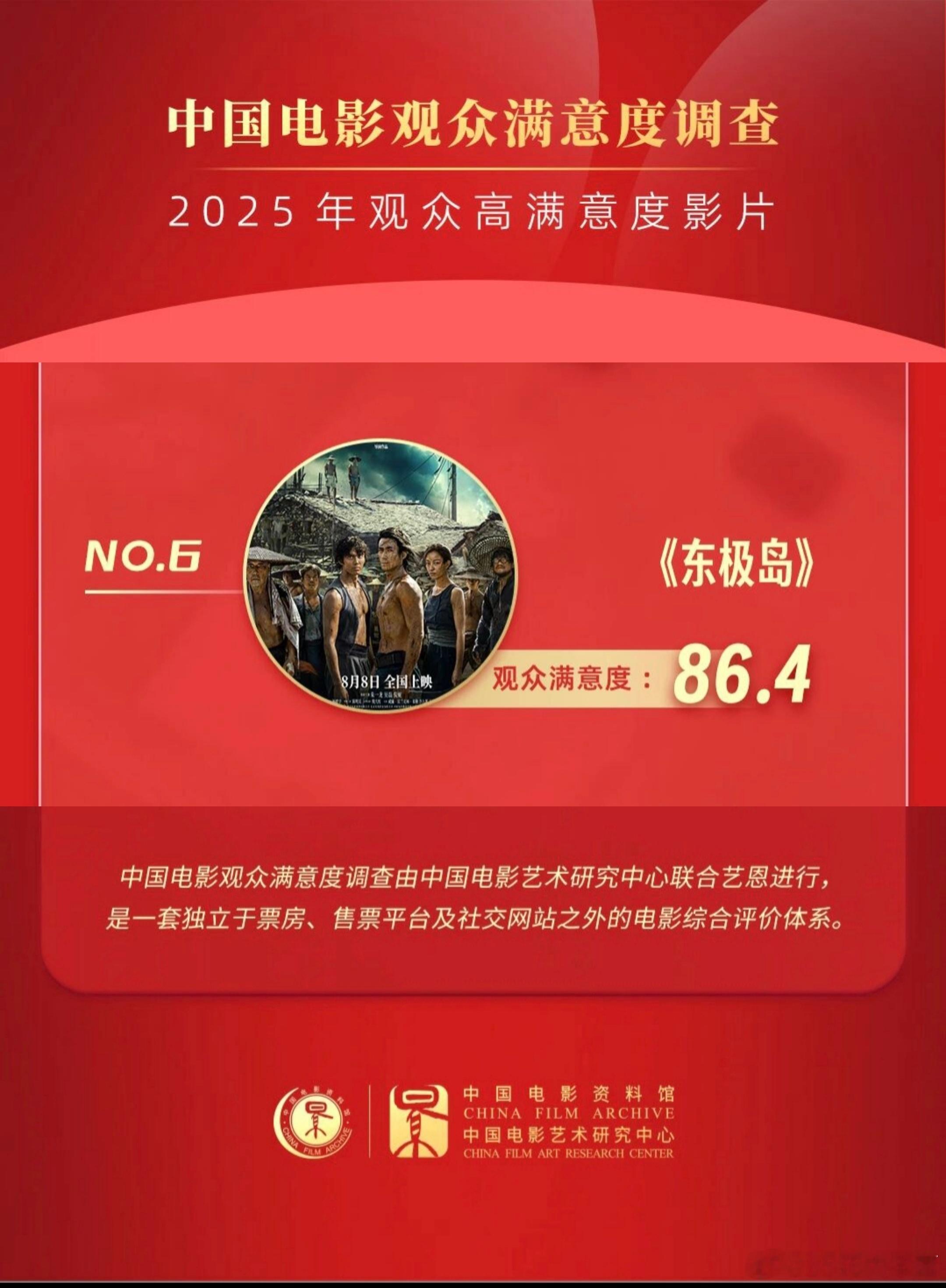 中国电影观众满意度调查——2025观众高满意度影片《东极岛》上榜，观众满意度86
