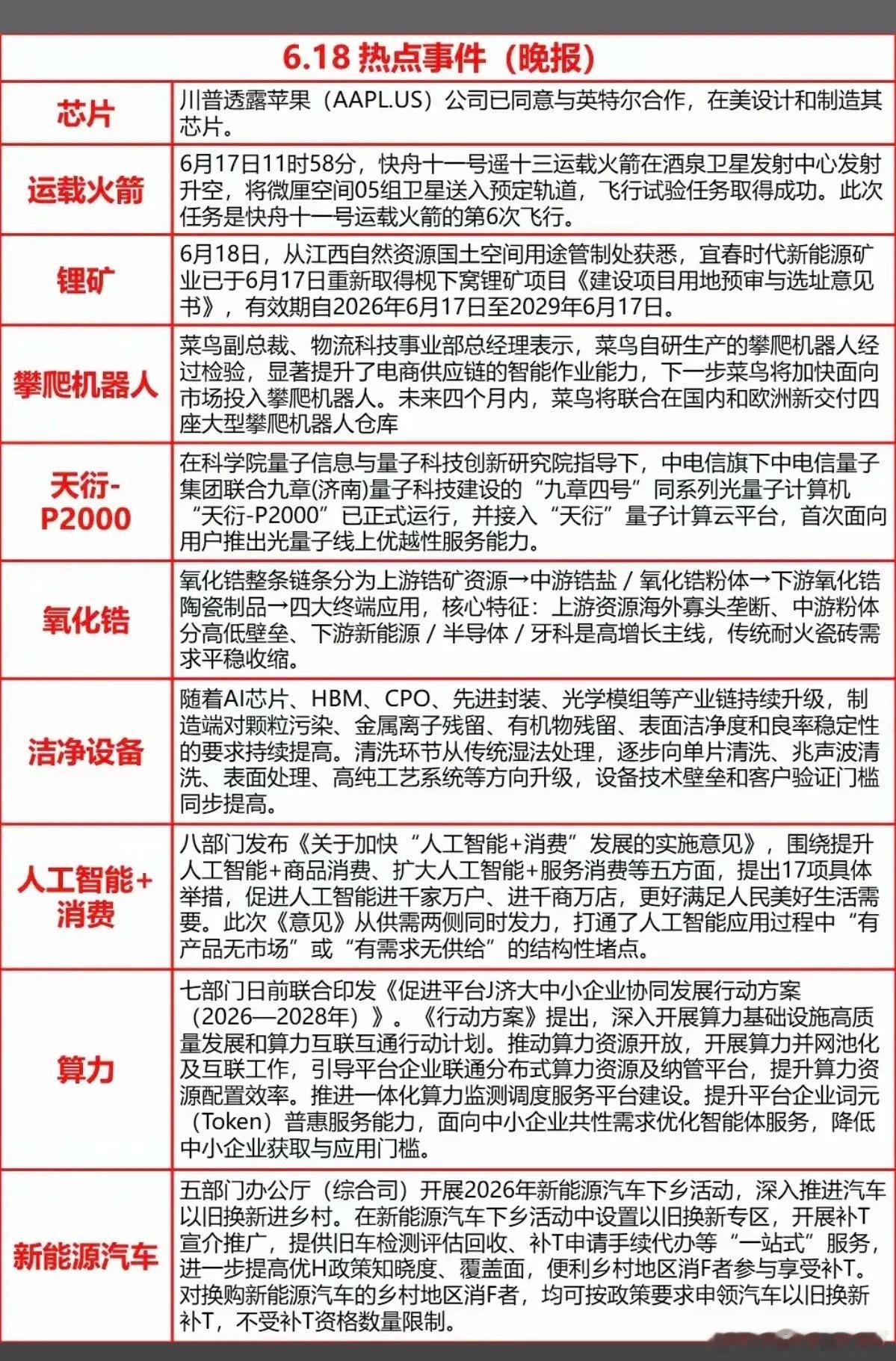 6.18周四  财经热点+信息汇总！1.运载火箭2.锂矿资源3.氧化锆4.机器人