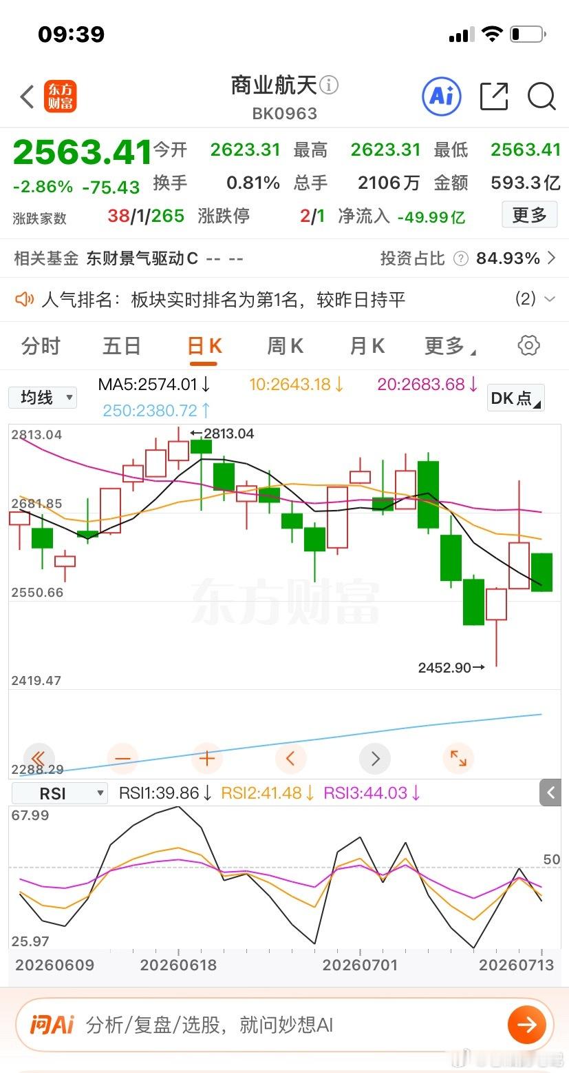 现在板块也是内部轮动的结构，就拿商业航天来讲，上周五大涨的今天很多又跌回去了，追