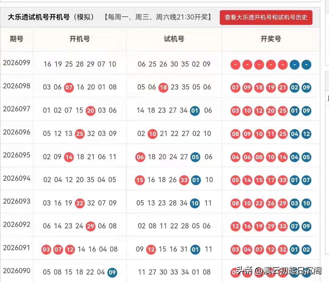 大乐透26099期开机号➕试机号
龙头凤尾

龙头固定：01、02
凤尾固定：3