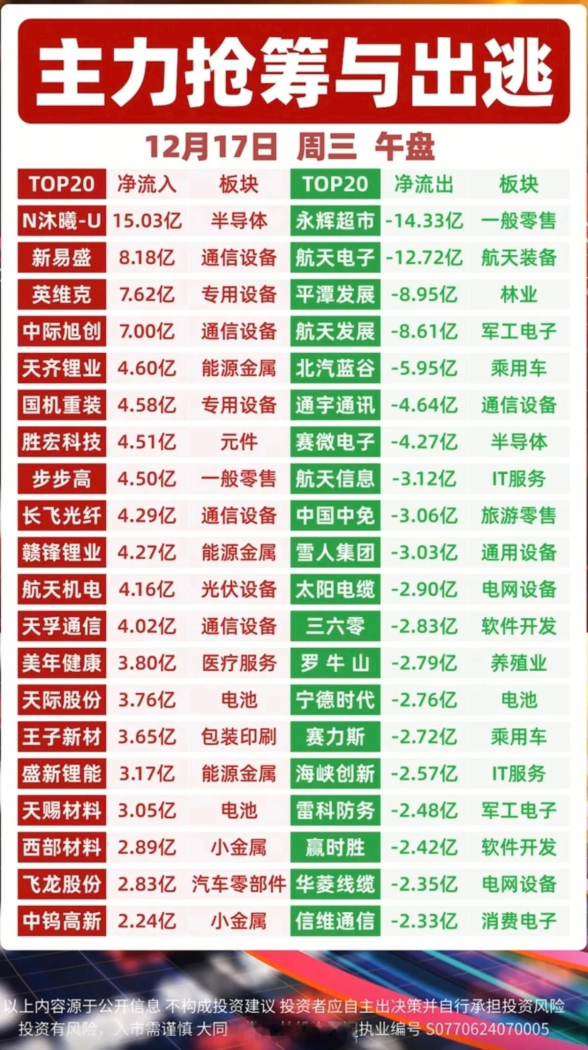 12/17周三  主力资金  抢筹出逃 个股榜！资金抢筹：有色金属碳酸锂，黄金白