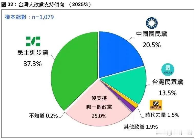 台岛最新民调。
民进党搞大罢免、把台积电拱手送人，居然还能有37.3%的支持率。