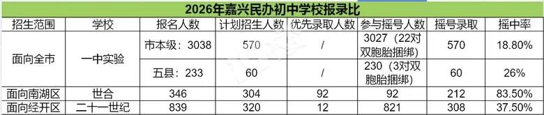 嘉兴民办初中是最卷的，也是家长们心目中的最优选。

2026年一实市本级摇中率1