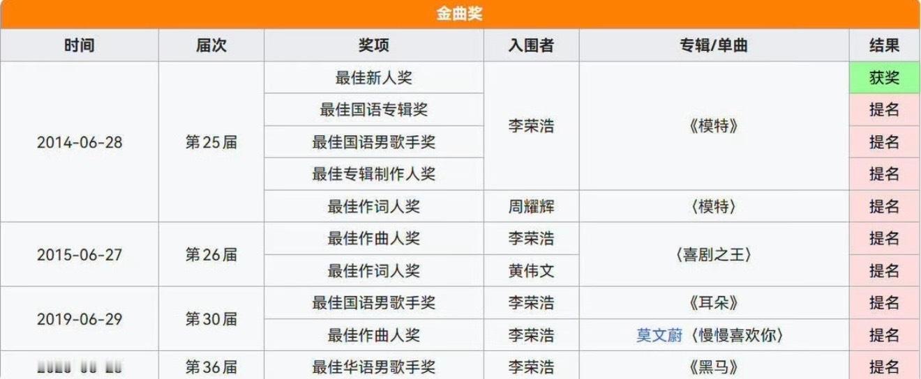 李荣浩 李荣浩出道首专入围金曲奖最佳新人奖最佳国语专辑奖最佳国语男歌手奖最佳专辑