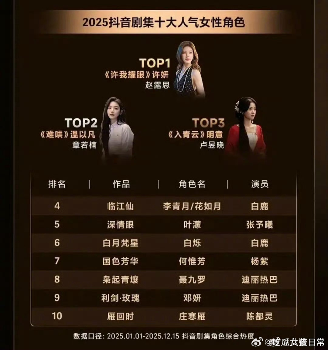 2025抖剧集十大人气男/女性角色，来看看有你喜欢的吗？TOP1 赵露思 饰 许