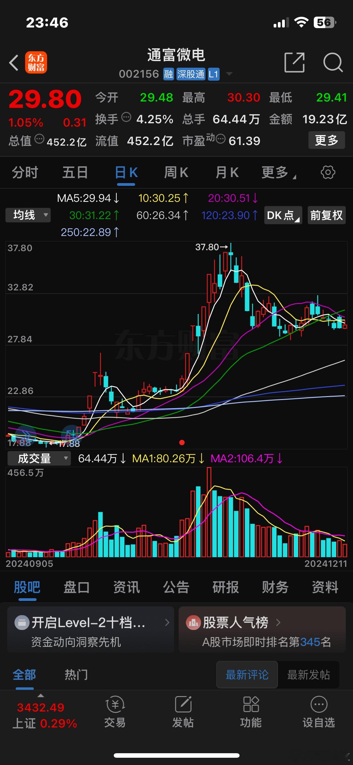 11月12号下午决定不置换通富，结果通富从那天的37.8到现在的29.8，跌了2