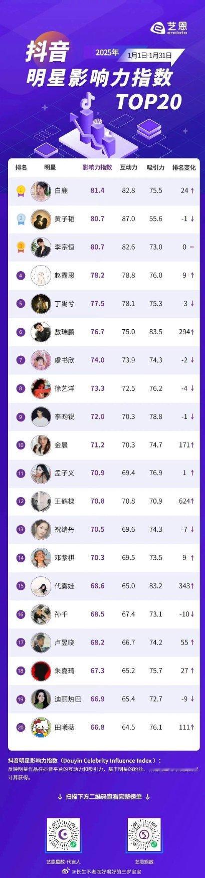 白月播出后白鹿演员影响力榜登顶 
