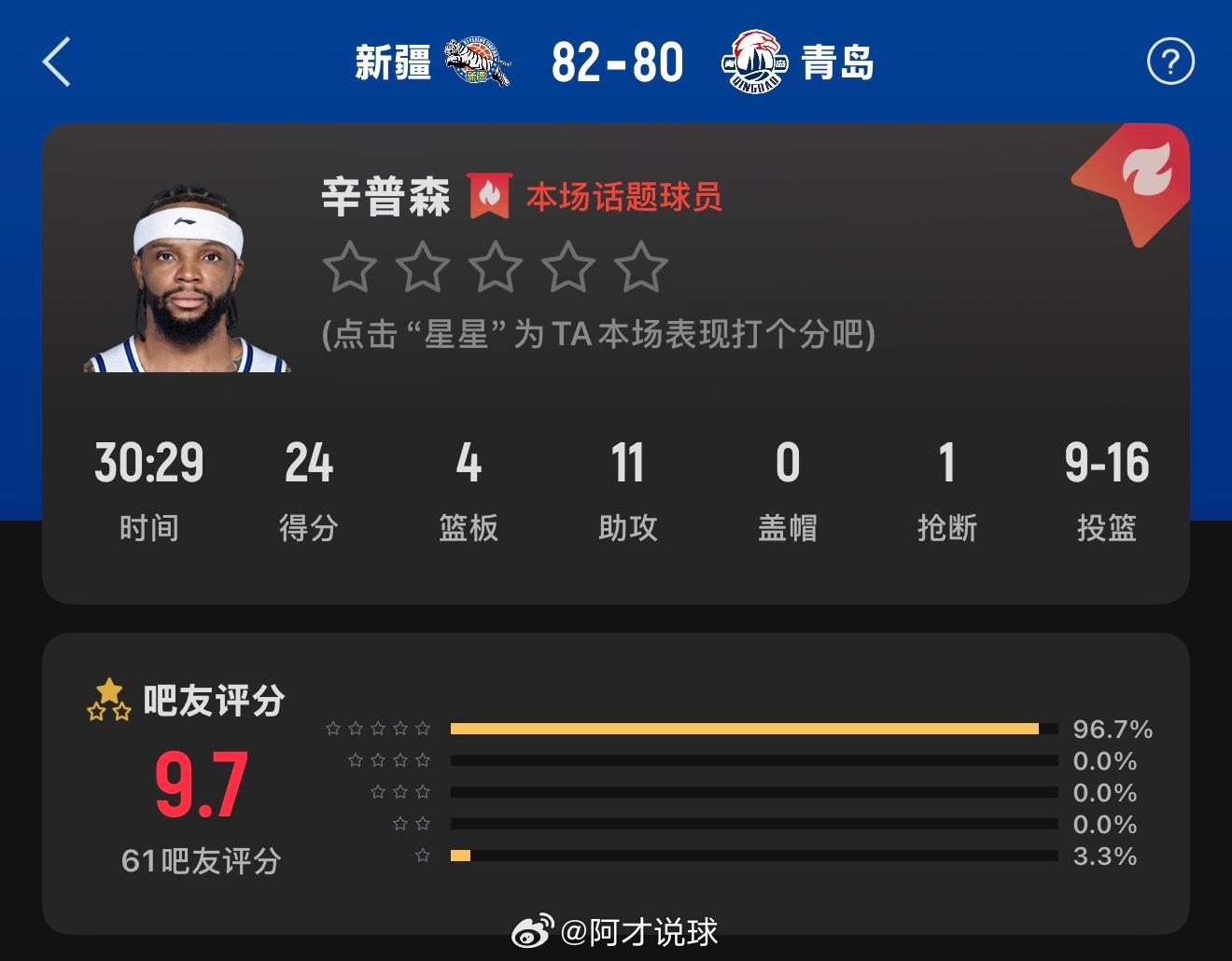 太惊险了！最终有惊无险赢下揭幕战，迎来新赛季开门红。没有内线太难了，还好最后运气