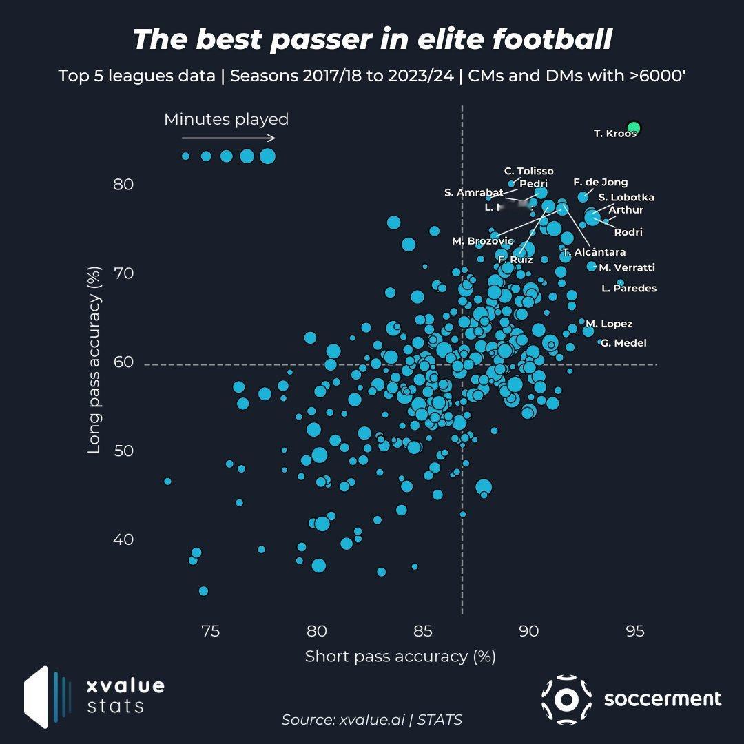 17/18赛季以来五大联赛长传和短传成功率最高中场球员统计，克罗斯拉开了与其他顶
