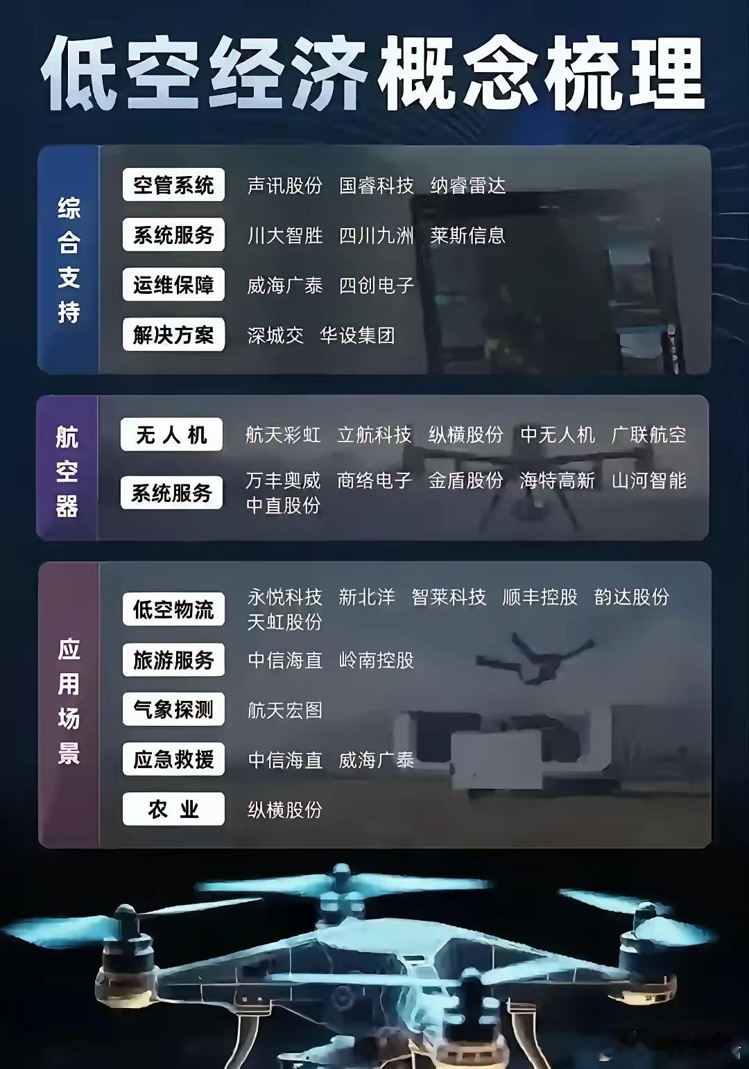 低空经济再次异军突起！是近期低空经济领域利好的集中爆发，龙头万丰奥威百万手封单，
