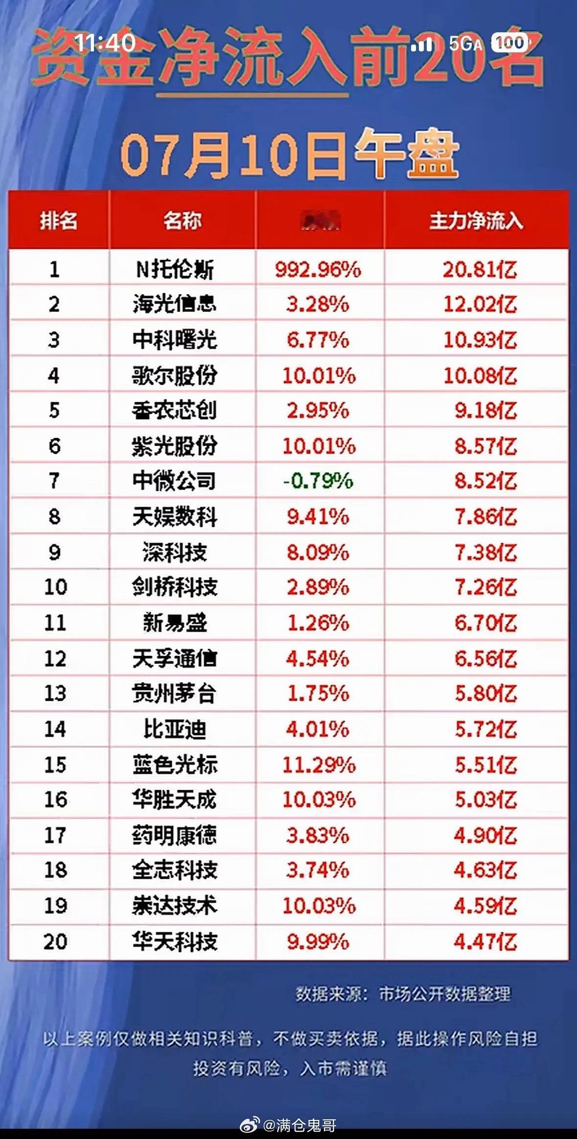 “7月10日午盘资金净流入前20名”📈💰7月10日午盘资金流向很有看头。开盘