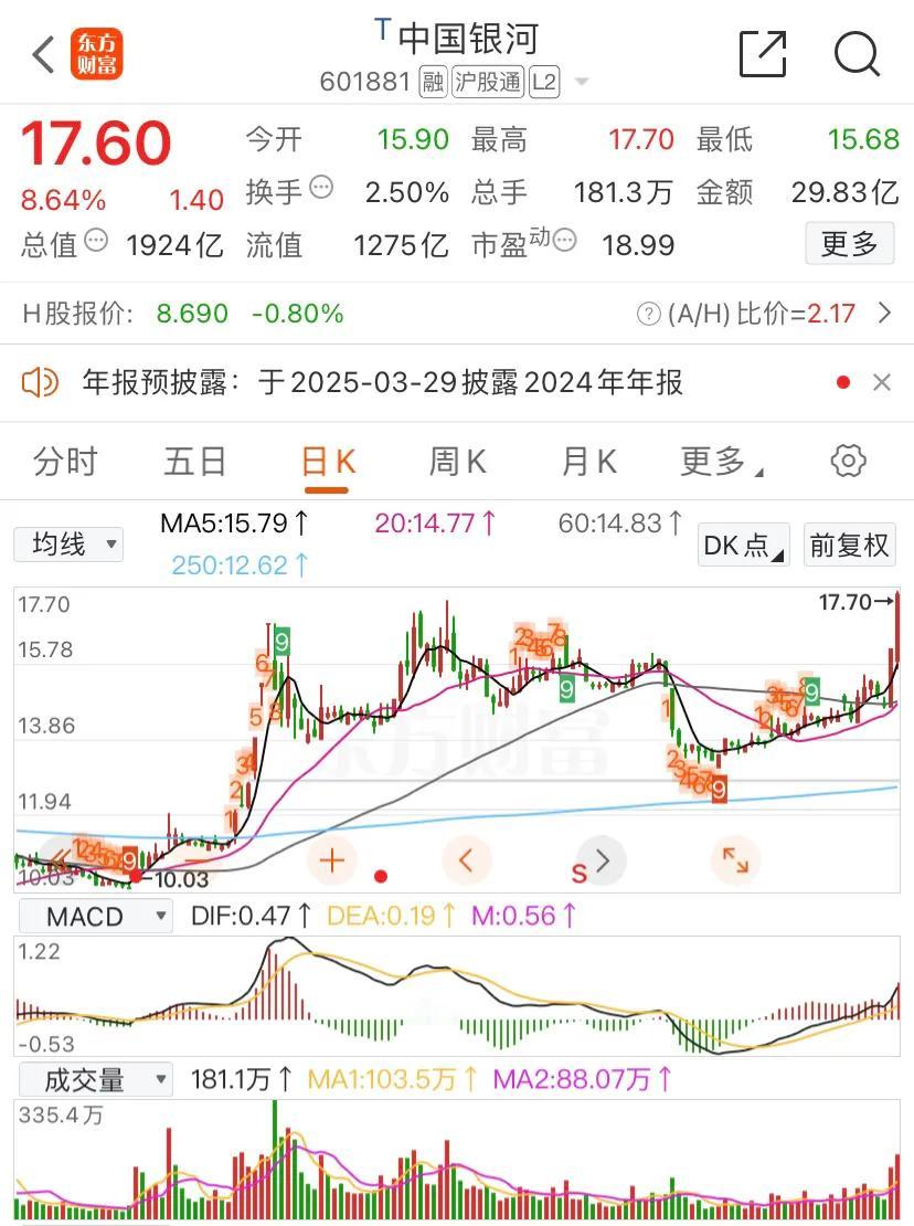 中国银河今上午大涨超8.6%，创下自去年9月24日以来的新高。

中金公司现大涨