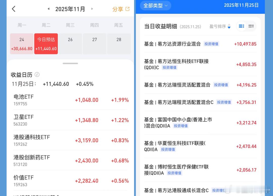 今天净值出来了。场内ETF账户盈利1.1万（资产250万）；场外基金账户盈利5.