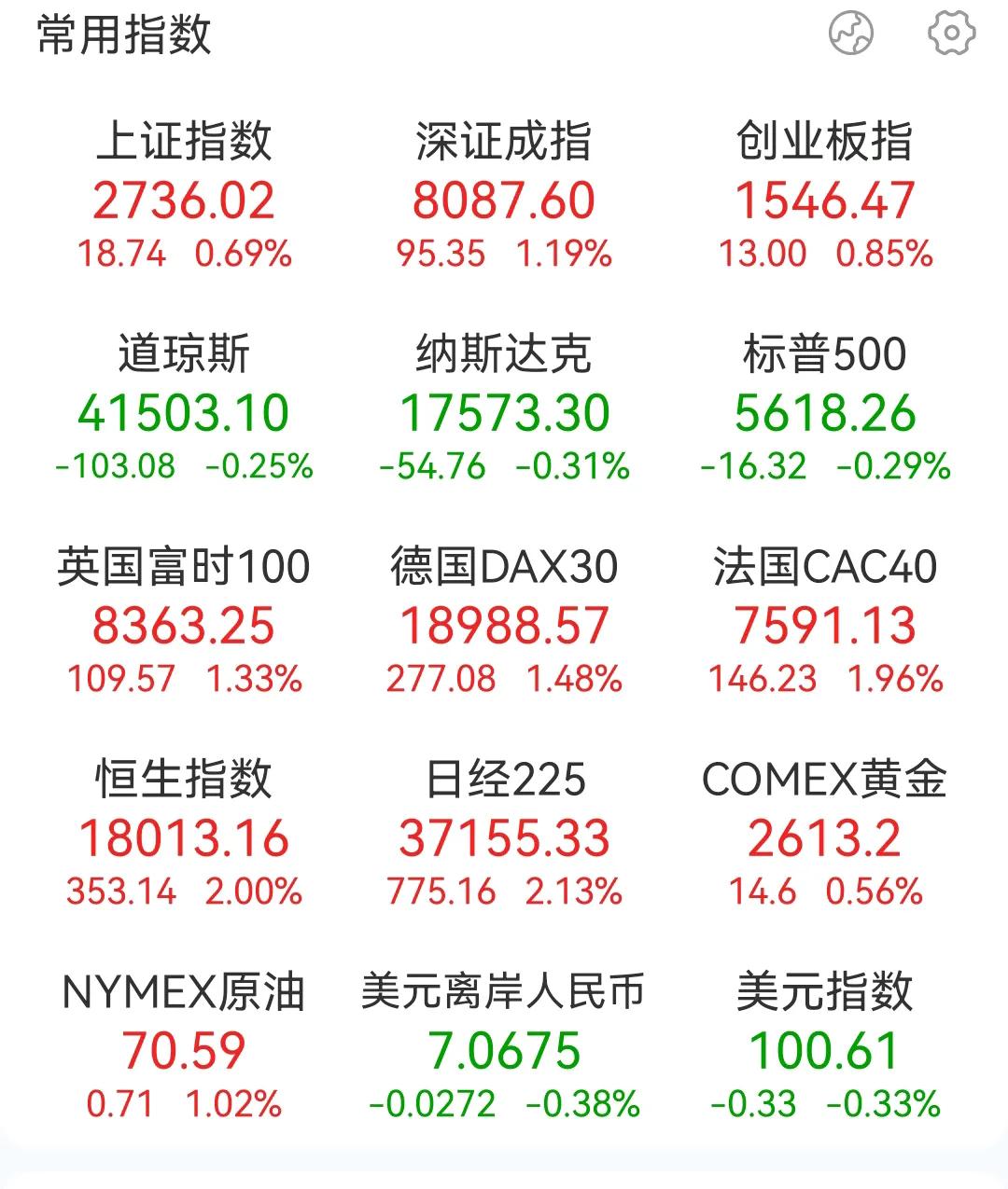 同为亚太市场，港股涨了2个点，日经也涨了2个点，在看看A股最高时才涨1个点，到收