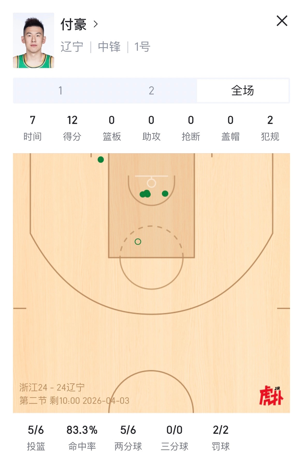 浙江男篮vs辽宁男篮 第一节比分，浙江24-24辽宁。第一节我们开局不错，建立比