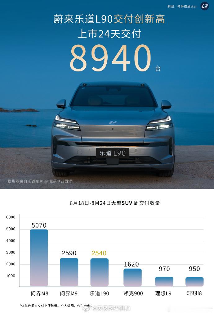 乐道 L90 上市 24 天累计交付 8870 台乐道L90乐道汽车 ​乐道l9